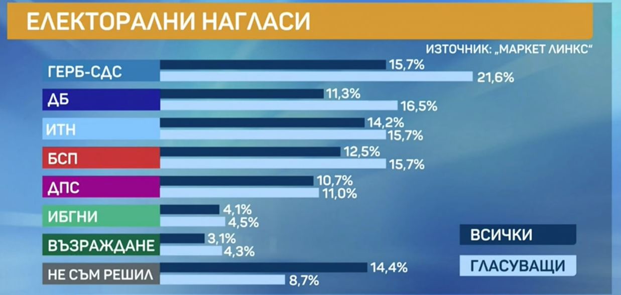 "Маркет линкс": От първа политическа сила ИТН се нарежда на трето място