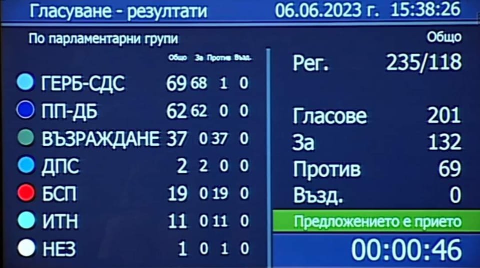 Депутатите подкрепиха правителство "Денков-Габриел"